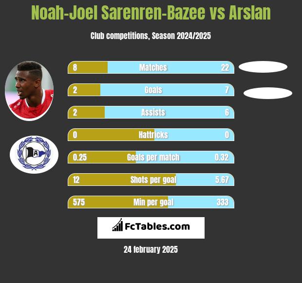 Noah-Joel Sarenren-Bazee vs Arslan h2h player stats