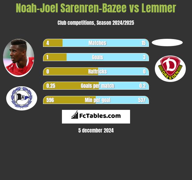 Noah-Joel Sarenren-Bazee vs Lemmer h2h player stats