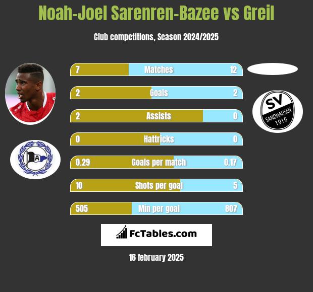 Noah-Joel Sarenren-Bazee vs Greil h2h player stats