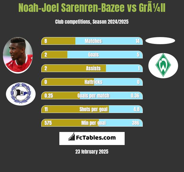 Noah-Joel Sarenren-Bazee vs GrÃ¼ll h2h player stats