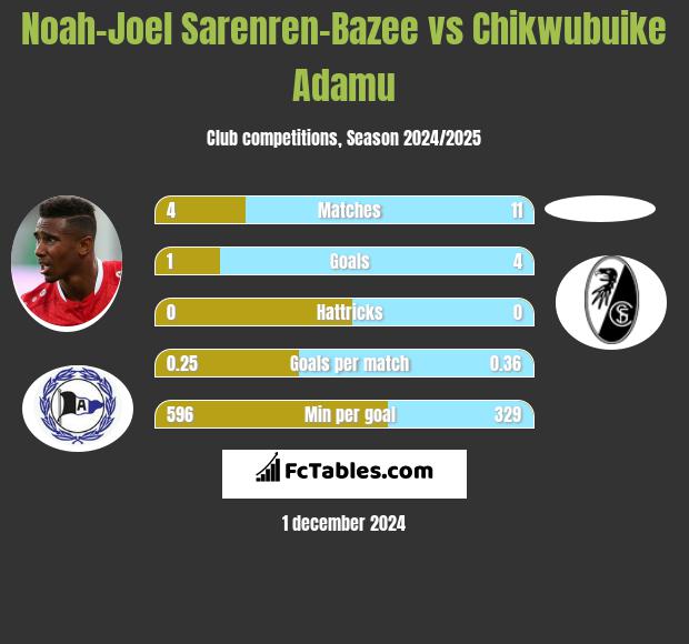 Noah-Joel Sarenren-Bazee vs Chikwubuike Adamu h2h player stats