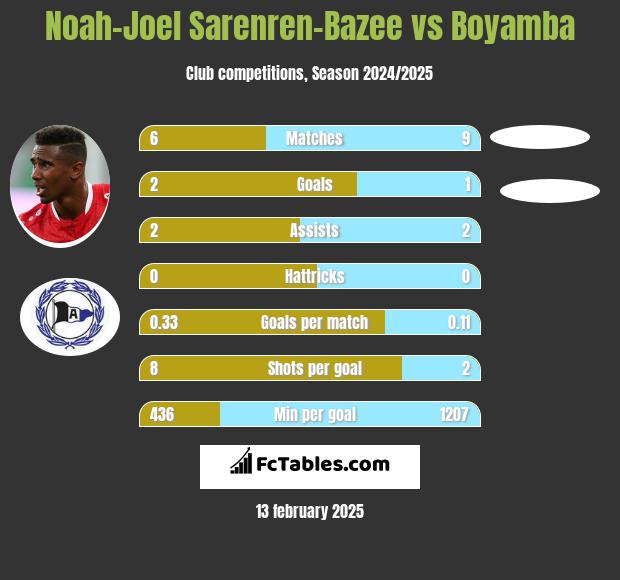 Noah-Joel Sarenren-Bazee vs Boyamba h2h player stats