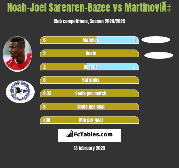 Noah-Joel Sarenren-Bazee vs MartinoviÄ‡ h2h player stats