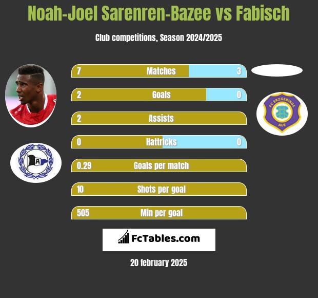 Noah-Joel Sarenren-Bazee vs Fabisch h2h player stats