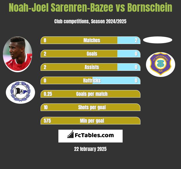 Noah-Joel Sarenren-Bazee vs Bornschein h2h player stats