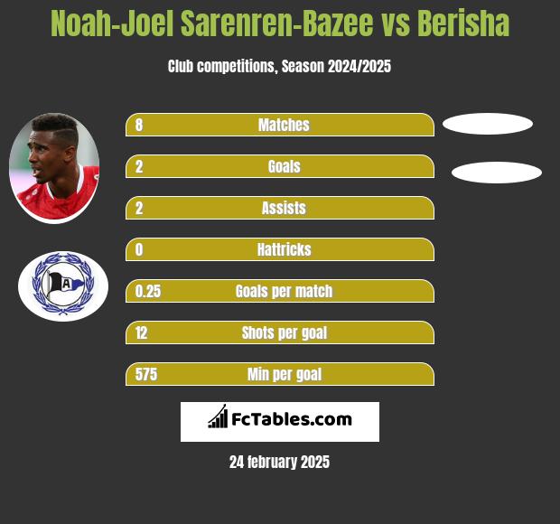 Noah-Joel Sarenren-Bazee vs Berisha h2h player stats