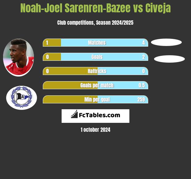 Noah-Joel Sarenren-Bazee vs Civeja h2h player stats