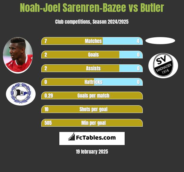 Noah-Joel Sarenren-Bazee vs Butler h2h player stats