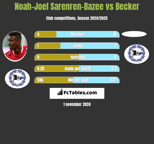 Noah-Joel Sarenren-Bazee vs Becker h2h player stats