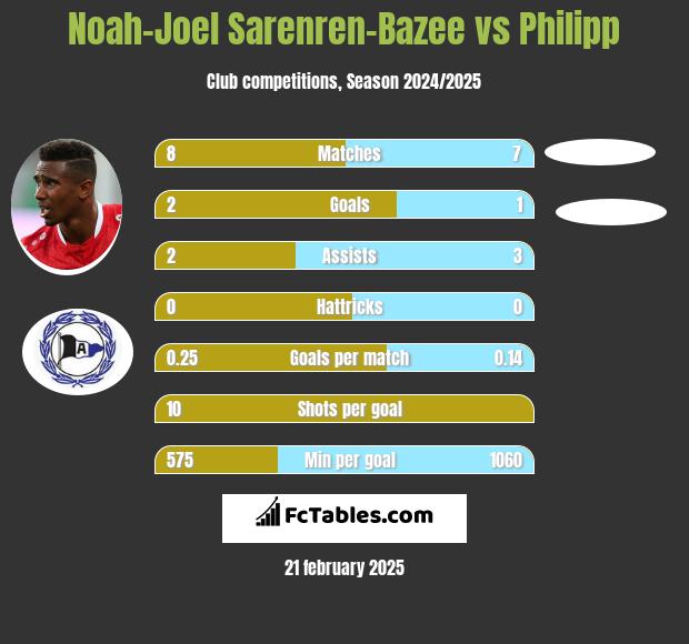 Noah-Joel Sarenren-Bazee vs Philipp h2h player stats