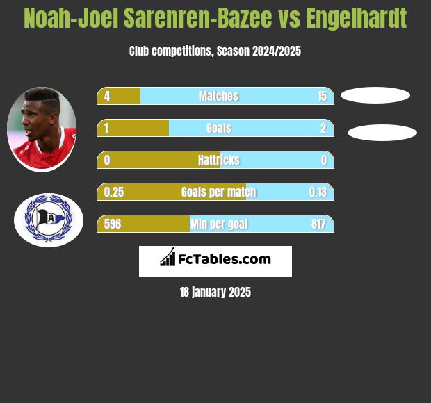 Noah-Joel Sarenren-Bazee vs Engelhardt h2h player stats