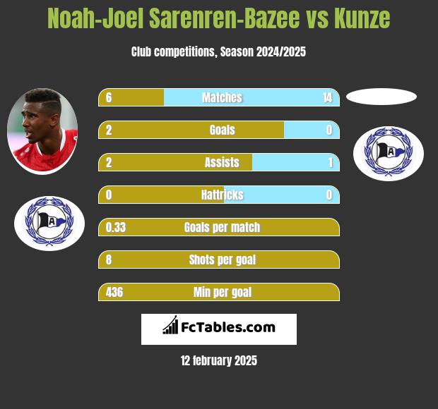 Noah-Joel Sarenren-Bazee vs Kunze h2h player stats