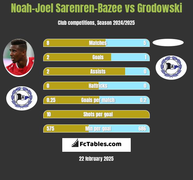 Noah-Joel Sarenren-Bazee vs Grodowski h2h player stats