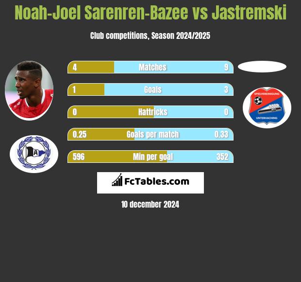 Noah-Joel Sarenren-Bazee vs Jastremski h2h player stats