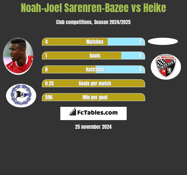 Noah-Joel Sarenren-Bazee vs Heike h2h player stats