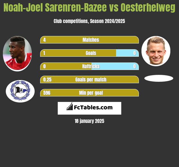 Noah-Joel Sarenren-Bazee vs Oesterhelweg h2h player stats