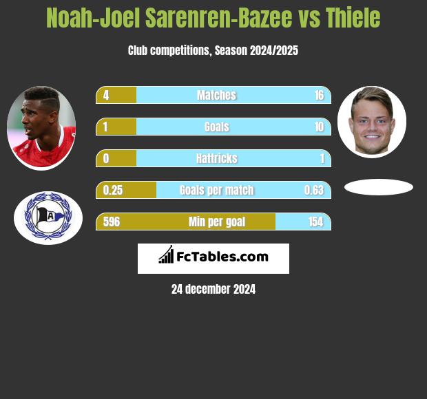 Noah-Joel Sarenren-Bazee vs Thiele h2h player stats