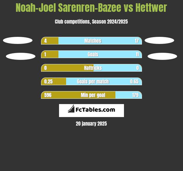 Noah-Joel Sarenren-Bazee vs Hettwer h2h player stats