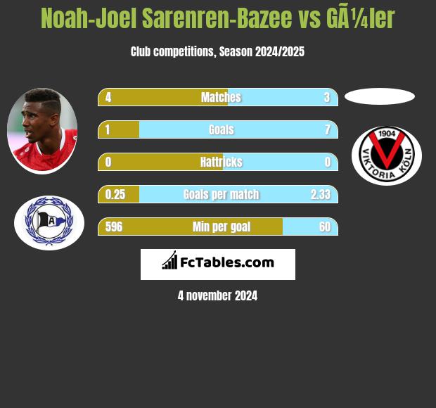 Noah-Joel Sarenren-Bazee vs GÃ¼ler h2h player stats