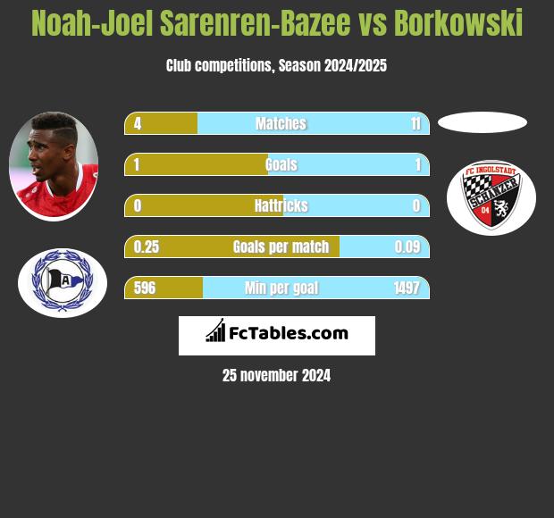 Noah-Joel Sarenren-Bazee vs Borkowski h2h player stats