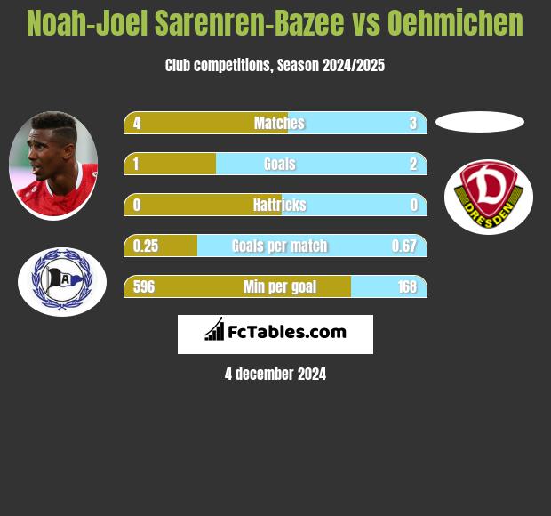 Noah-Joel Sarenren-Bazee vs Oehmichen h2h player stats