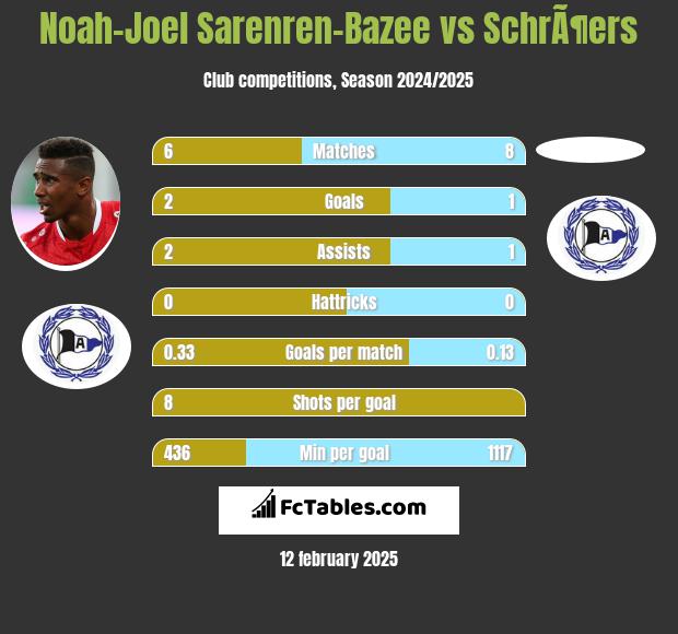 Noah-Joel Sarenren-Bazee vs SchrÃ¶ers h2h player stats