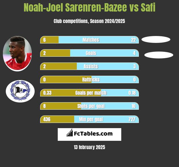 Noah-Joel Sarenren-Bazee vs Safi h2h player stats