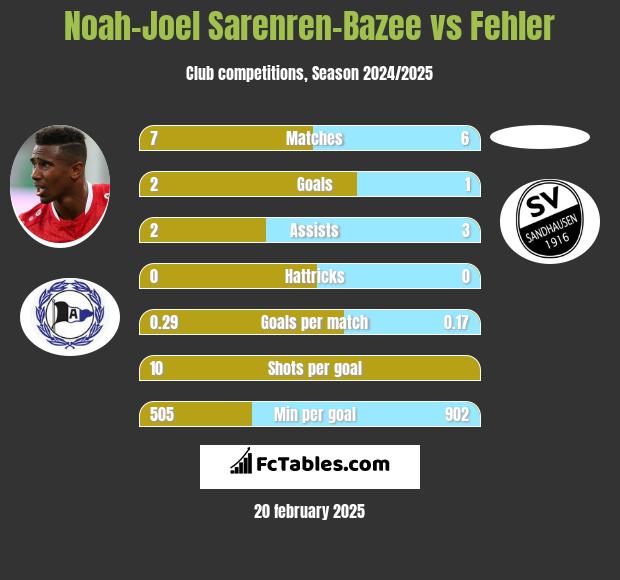 Noah-Joel Sarenren-Bazee vs Fehler h2h player stats