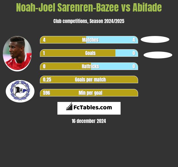 Noah-Joel Sarenren-Bazee vs Abifade h2h player stats