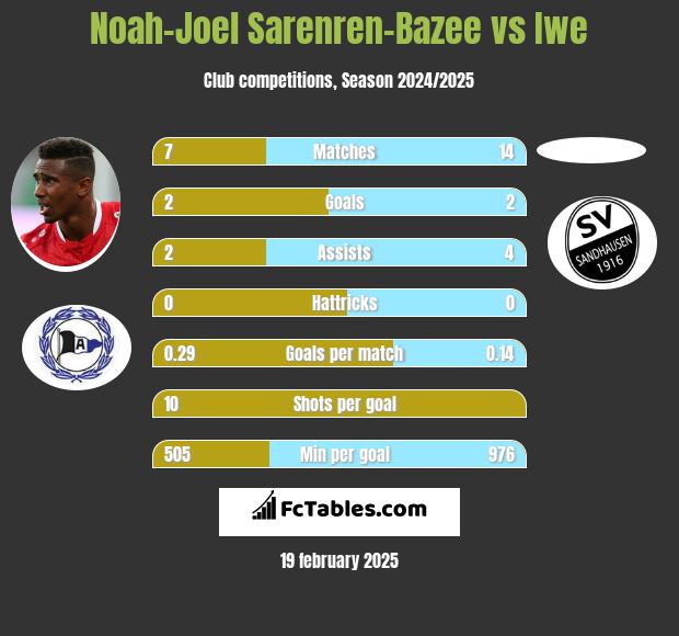 Noah-Joel Sarenren-Bazee vs Iwe h2h player stats