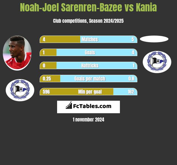 Noah-Joel Sarenren-Bazee vs Kania h2h player stats