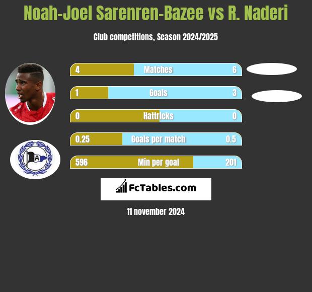 Noah-Joel Sarenren-Bazee vs R. Naderi h2h player stats