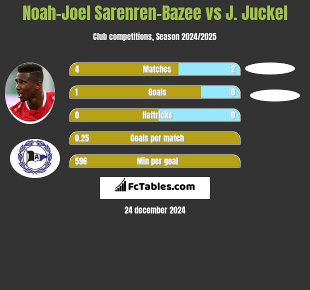 Noah-Joel Sarenren-Bazee vs J. Juckel h2h player stats