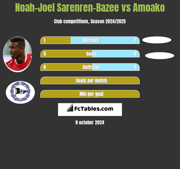 Noah-Joel Sarenren-Bazee vs Amoako h2h player stats