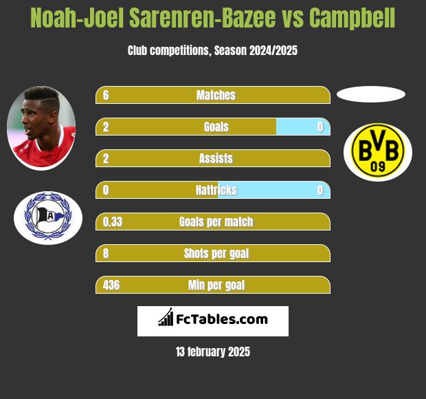 Noah-Joel Sarenren-Bazee vs Campbell h2h player stats