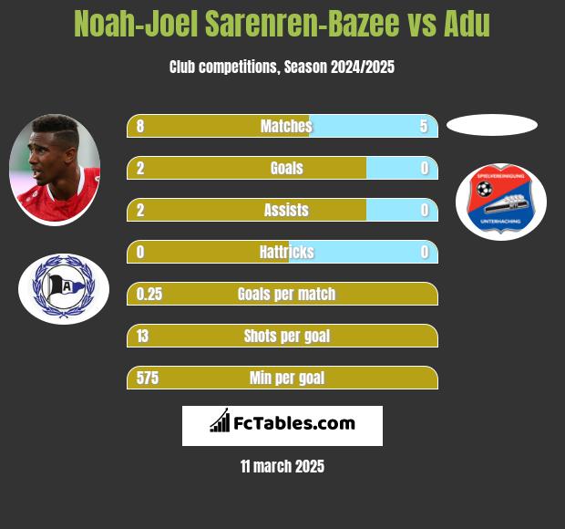 Noah-Joel Sarenren-Bazee vs Adu h2h player stats