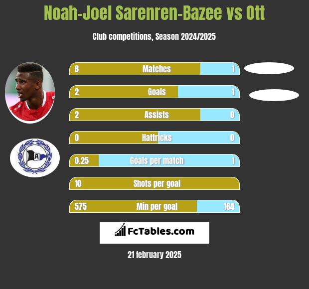 Noah-Joel Sarenren-Bazee vs Ott h2h player stats