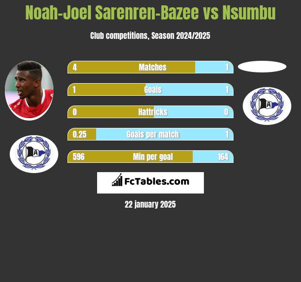 Noah-Joel Sarenren-Bazee vs Nsumbu h2h player stats