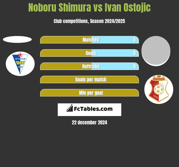 Noboru Shimura vs Ivan Ostojic h2h player stats