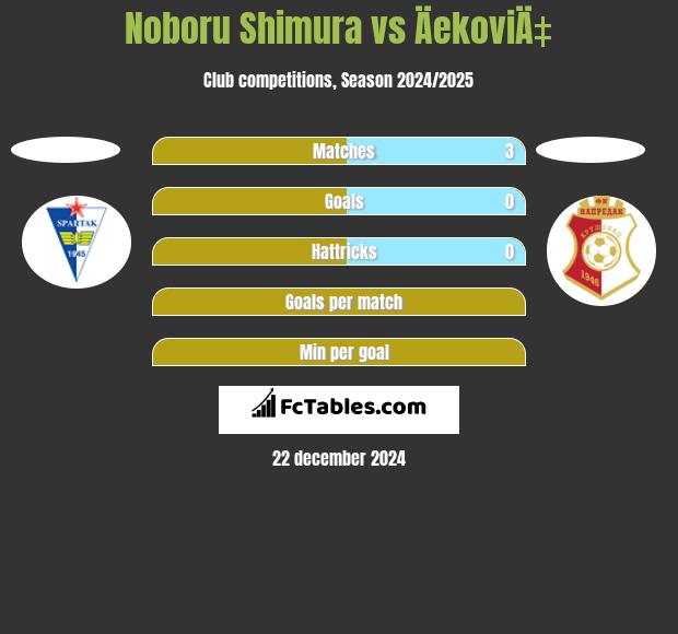 Noboru Shimura vs ÄekoviÄ‡ h2h player stats