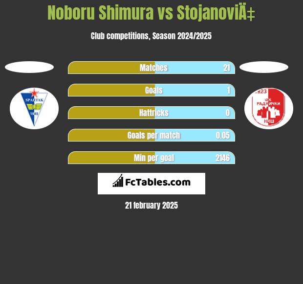 Noboru Shimura vs StojanoviÄ‡ h2h player stats