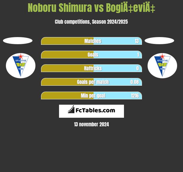 Noboru Shimura vs BogiÄ‡eviÄ‡ h2h player stats