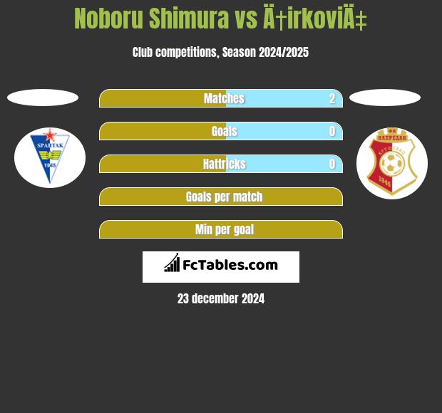 Noboru Shimura vs Ä†irkoviÄ‡ h2h player stats