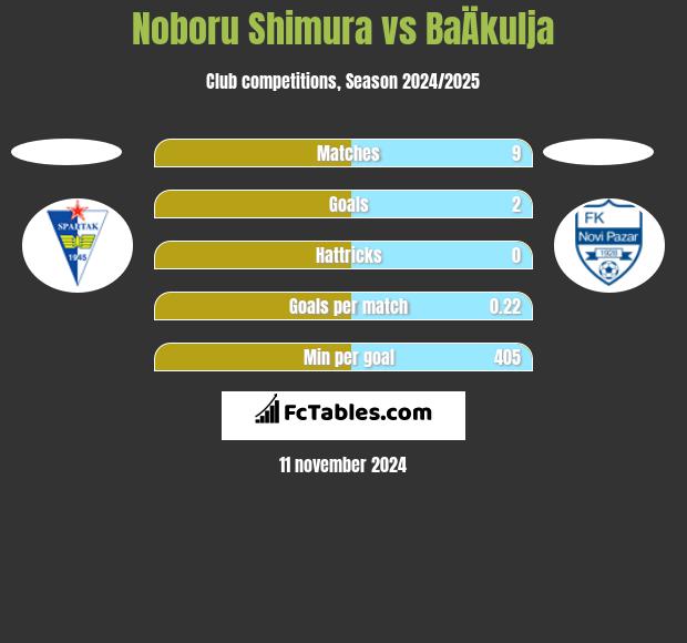 Noboru Shimura vs BaÄkulja h2h player stats