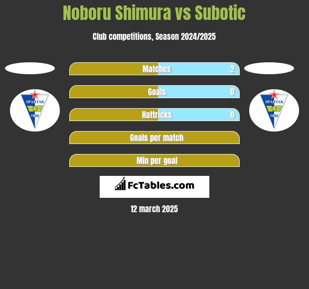 Noboru Shimura vs Subotic h2h player stats