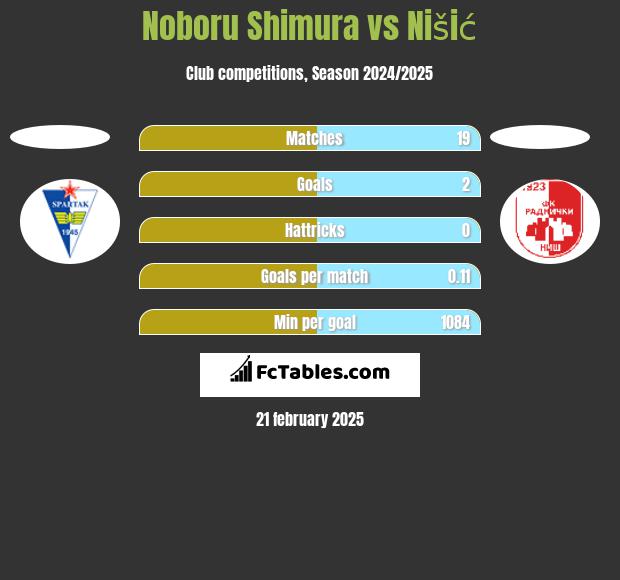 Noboru Shimura vs Nišić h2h player stats