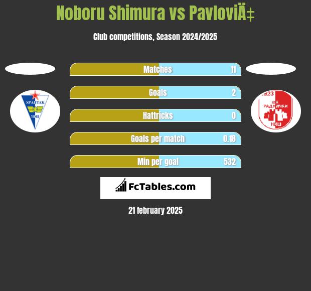 Noboru Shimura vs PavloviÄ‡ h2h player stats