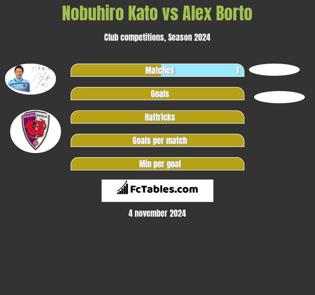 Nobuhiro Kato vs Alex Borto h2h player stats