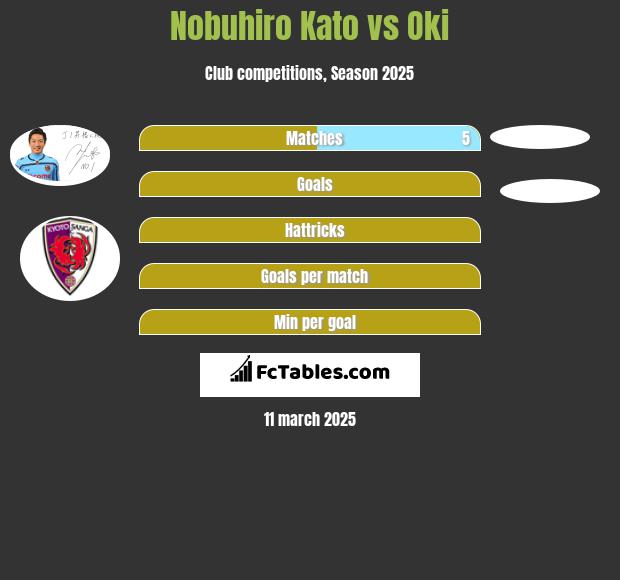 Nobuhiro Kato vs Oki h2h player stats