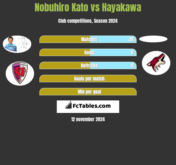 Nobuhiro Kato vs Hayakawa h2h player stats